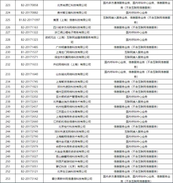 企业|工信部注销383家企业跨地区增值电信业务经营许可证