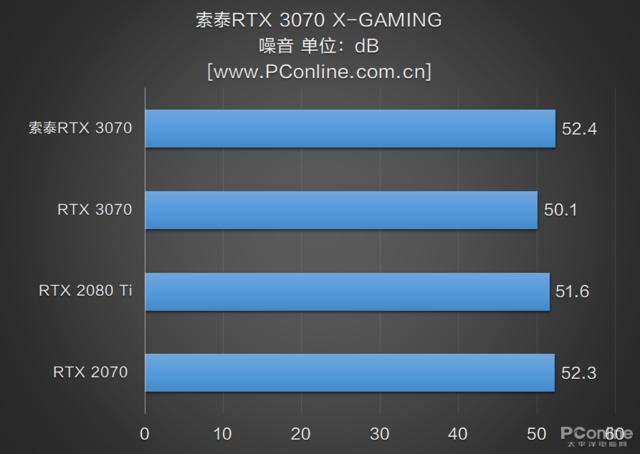 RTX 3070非公首测 比公版低9度 只贵了100