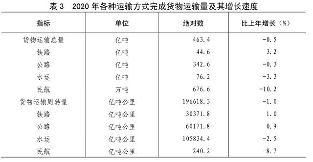 ［2020年统计公报］表3：2020年各种运输方式完成货物运输量及其增长速度