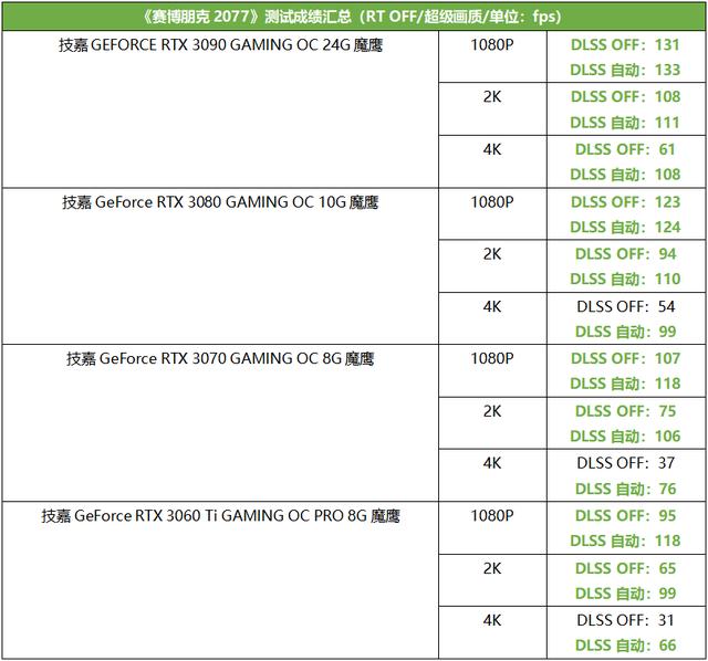 升级RTX 30显卡，才是解锁《赛博朋克2077》完全体的正确姿势