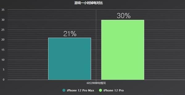 iPhone|选iPhone 12 Pro还是选Max 看完再决定买哪个