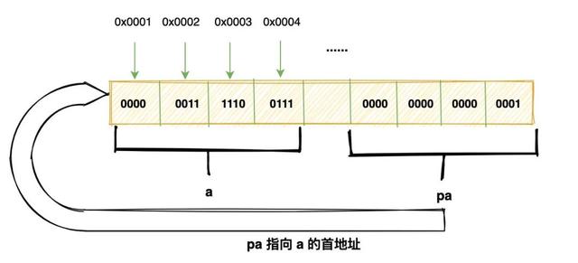 为什么指针被誉为 C 语言灵魂？