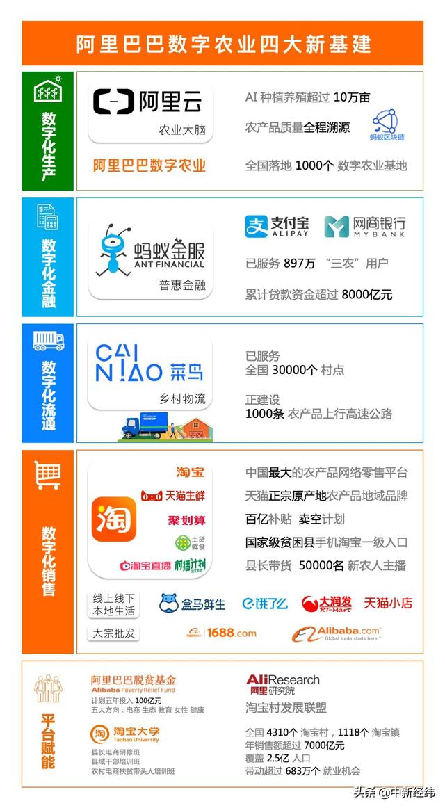 「中新经纬」53天增投20亿，阿里巴巴提速数字助农平台建设