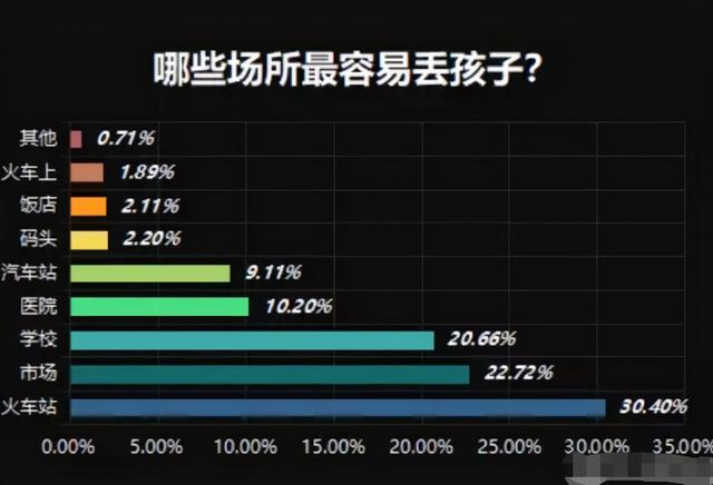 人贩子最常用这3种“骗娃术”，最快只需60秒成功，父母值得看