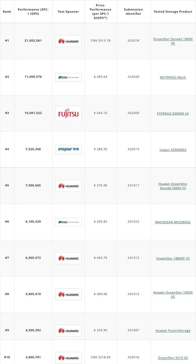 十年存储路，宏杉科技再创新“高”