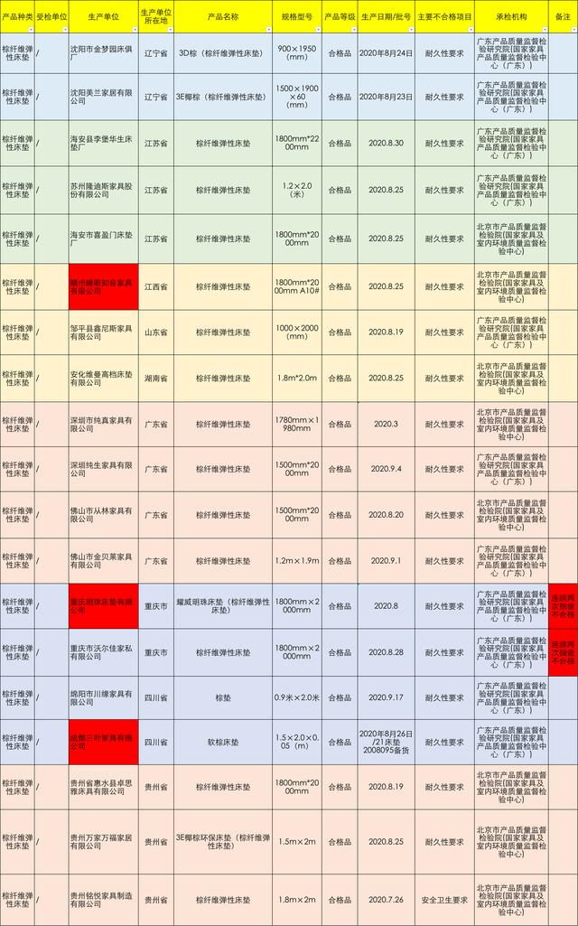 19批次棕纤维床垫国抽不合格，睡眠知音、耀威明珠上榜