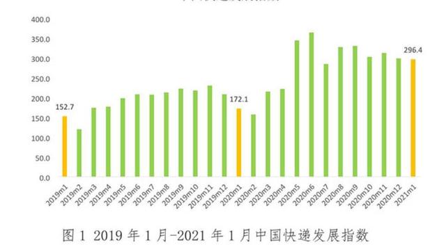 快递|2021年1月快递业务量同比增幅超120% 日均2.7亿件