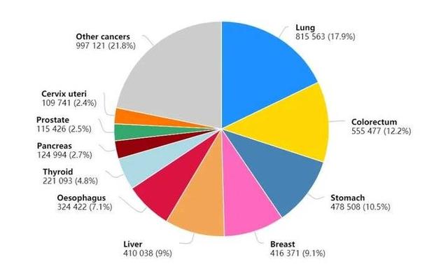 2020全球癌症数据：乳腺癌取代肺癌，成为全球第一大癌