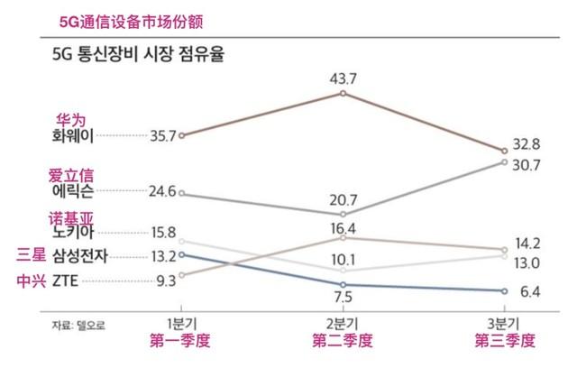 美国封禁重压之下 华为5G份额仍全球第一