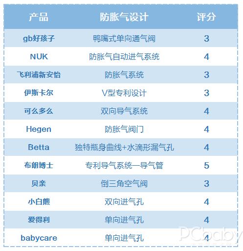 『你的育儿经』靠试用来选奶瓶？不费这钱，12款奶瓶评测教你怎么选