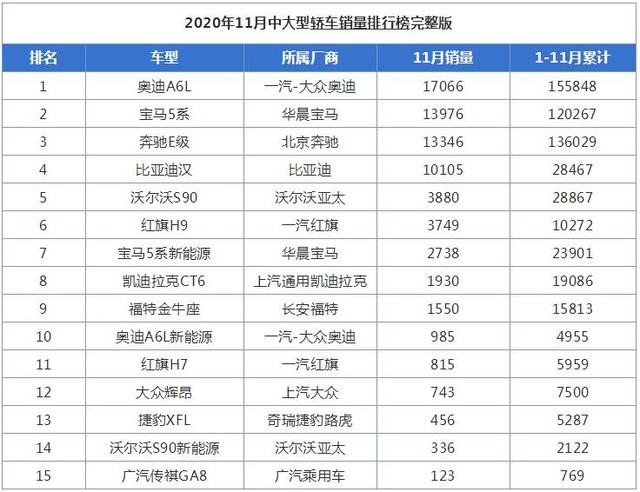 11月中大型轿车销量排行榜，比亚迪汉和红旗H9销量上升