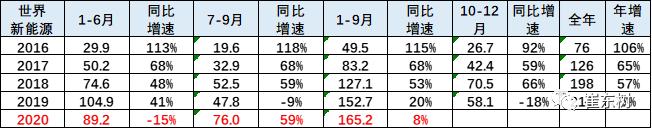 世界新能源加速发展