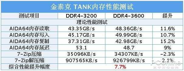 金泰克TANK内存评测：JEDEC如何改变游戏规则？