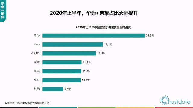 荣耀销量市占率一度下滑29.6%，被出售后或面临巨大危机