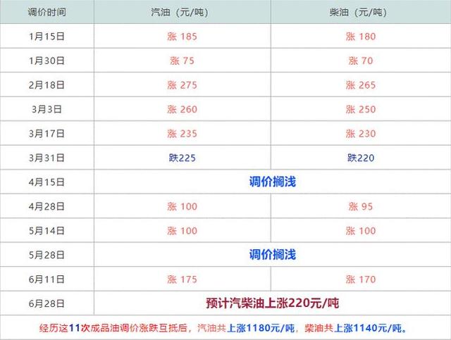 油价|今晚油价将上涨！92号将突破7块钱