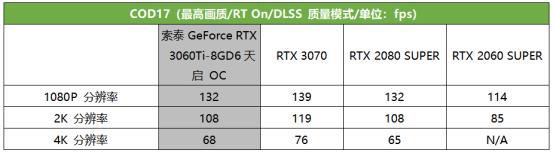 现象级显卡再度降临，第二代光追甜品666！索泰 GeForce RTX 3060Ti-8GD6天启 OC首发评测