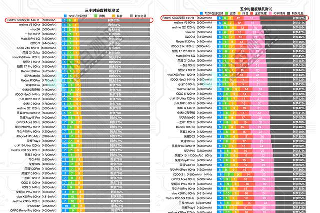 可变刷新率立功！排名告诉你红米K30S至尊纪念版续航有多强