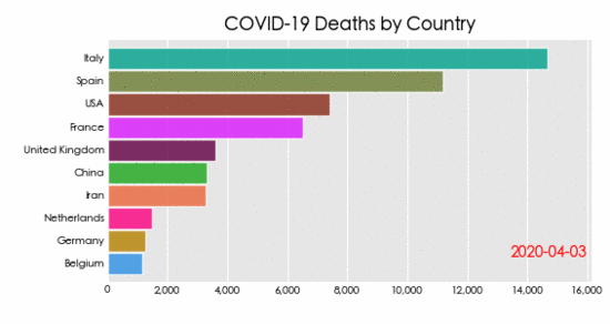 刷爆全网的动态条形图，只需5行Python代码就能实现