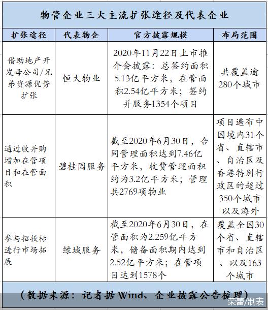 物业|物业企业扩张之惑（二）龙头扩张 并购一条路走得通么？