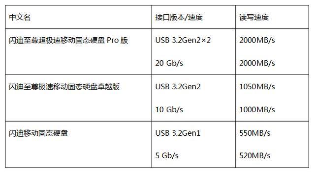 数据保护每一环 闪迪推出新款移动固态硬盘系列产品