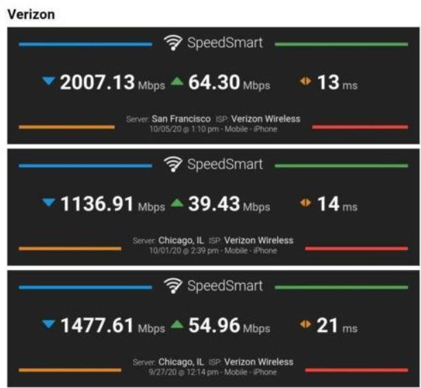 美版iPhone12，毫米波下，5G速度2G/S，是国内7倍