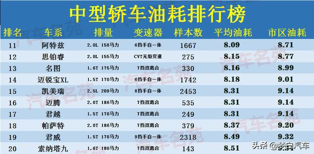 官宣！中型轿车“油耗”排名更新：迈腾凯美瑞前五，雅阁比天籁省