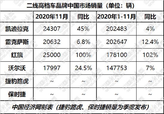 涛涛不绝：红旗成二线高档车月度冠军 凯迪拉克追平雷克萨斯