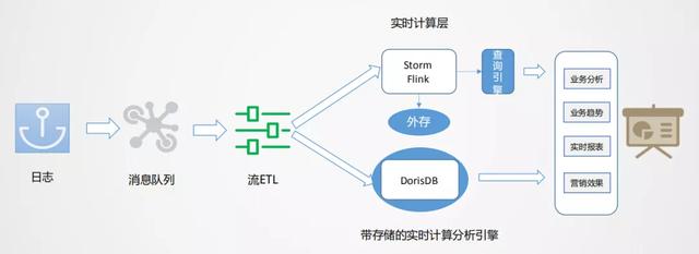 美团外卖实时数仓建设实践