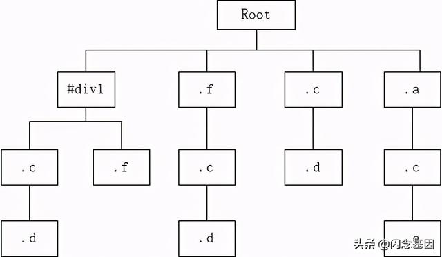 CSS元素选择器是怎样运作的？