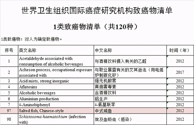 实锤！世卫组织公布致癌清单：除了中式咸鱼，这4种食物也要少吃