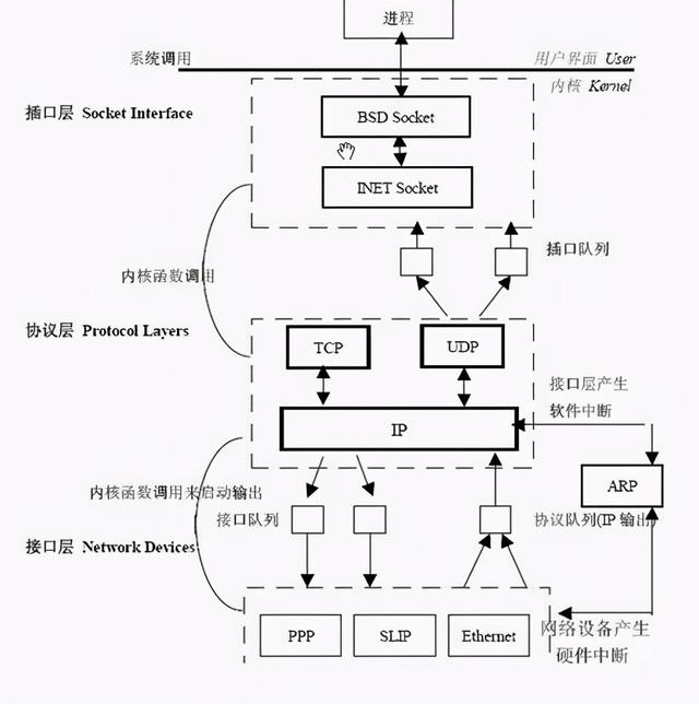 最详细的Linux TCP/IP 协议栈源码分析