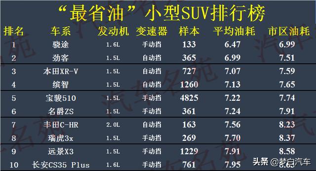 最新！“最省油”汽车榜单公布：冠军只有5.7L，缤智致炫上榜