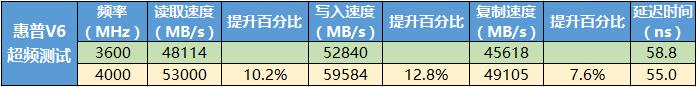 惠普V6内存上手体验：稳定超频4000MHz，炫酷散热马甲