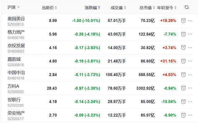 地产|地产股收盘丨三大指数全线低开 格力地产跌4.18% 世联行跌3.24%
