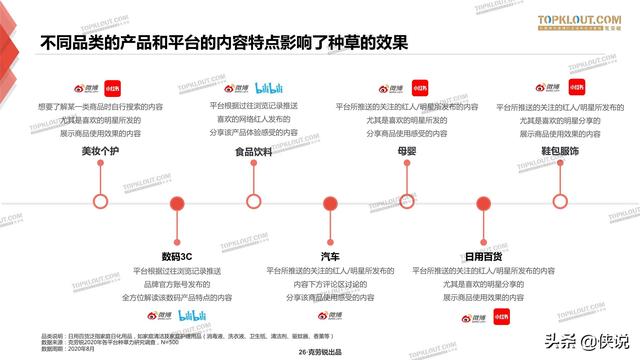 克劳锐：三大平台种草力研究报告