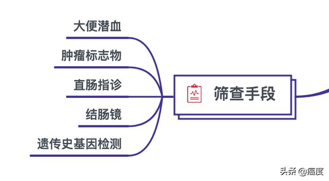 结直肠癌基础知识（一）