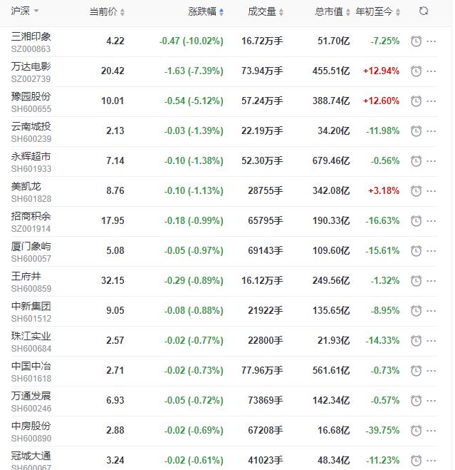 股份|地产股收盘丨沪指收跌0.16% 苏宁环球、南国置业涨停
