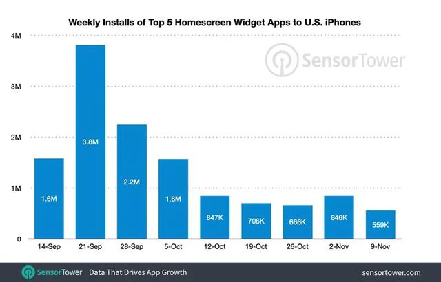 15%的美国iPhone用户安装了自定义iOS 14主屏幕小部件的应用