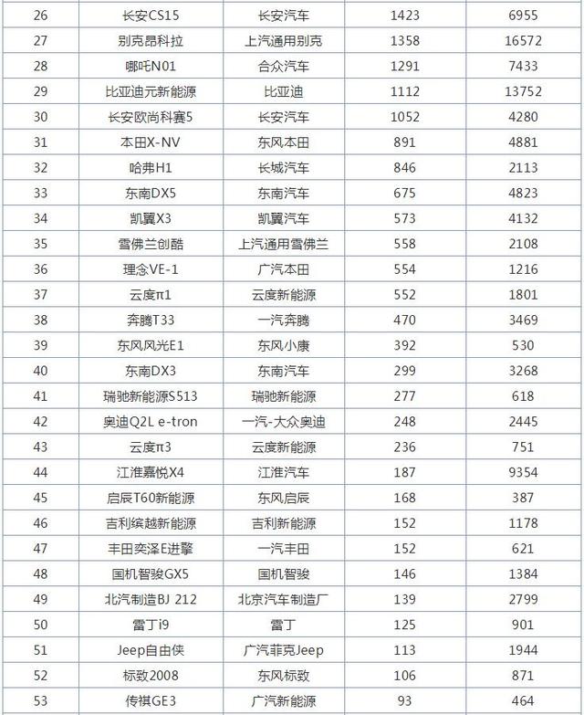 10月小型SUV销量排行榜，吉利缤越销量暴涨夺第一