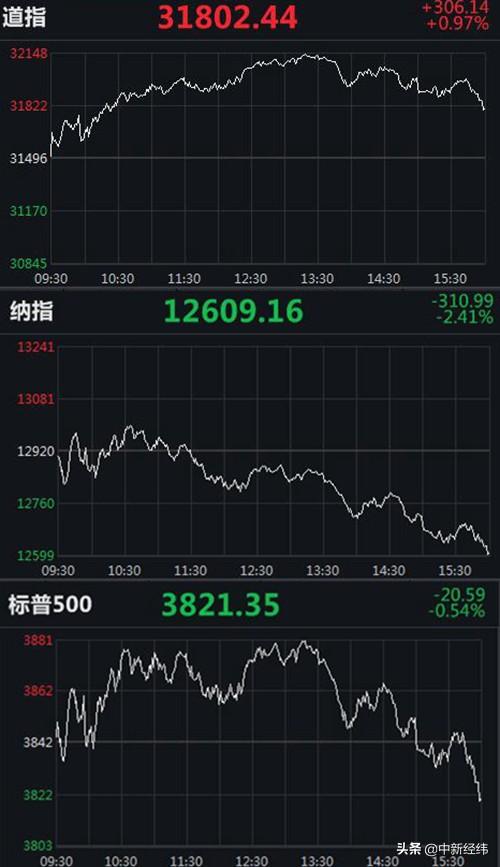 指数|纳指收跌逾310点 苹果、谷歌均跌超4%