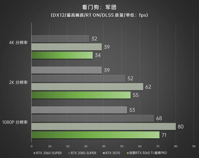 光追甜品俯视上代次旗舰 技嘉GEFORCE RTX 3060Ti魔鹰PRO首发评测