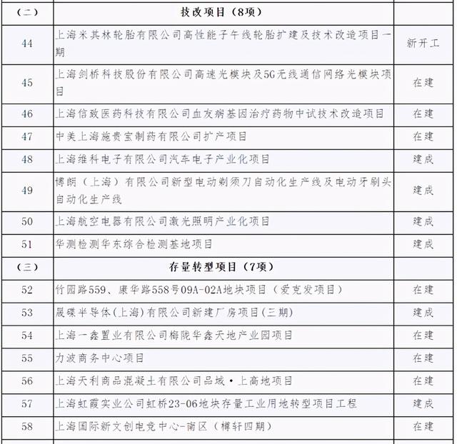 市政|2021年闵行区安排了121项重大项目
