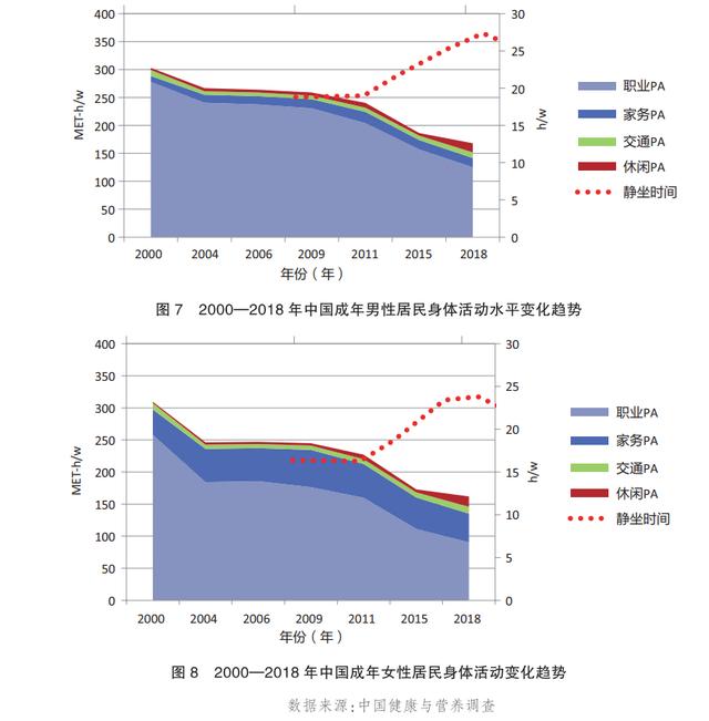 健康|《中国居民膳食指南科学研究报告》：肥胖是威胁居民健康首要危险因素