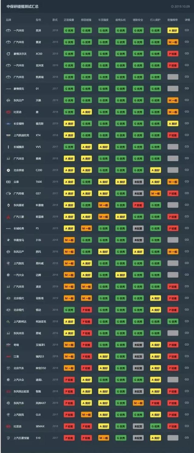 中保研测试总汇，最安全的车不是沃尔沃？