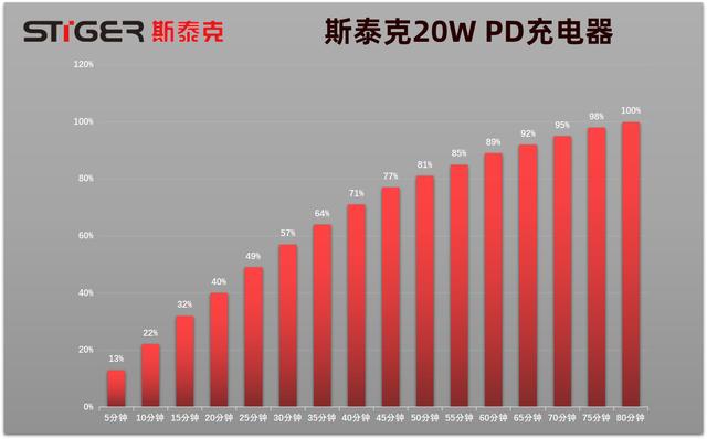 给iPhone12准备，更快更小的充电器：斯泰克20W充电器