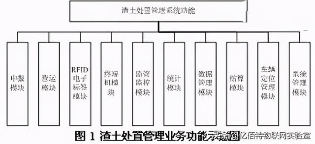 RFID技术助力城市渣土车管理