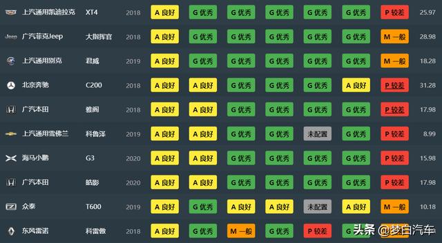 2020年中保研碰撞成绩排名出炉：56款车型上榜，你的车第几