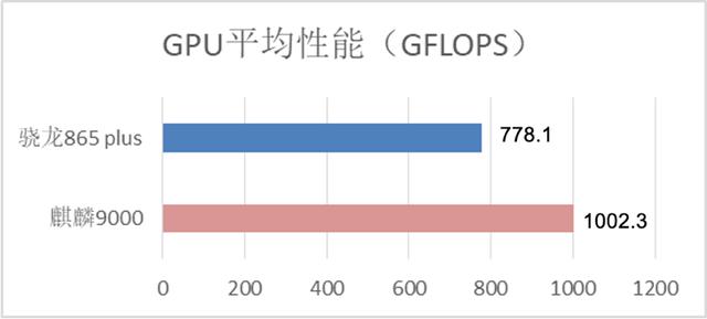 如何科学理解麒麟9000的拷机功耗？