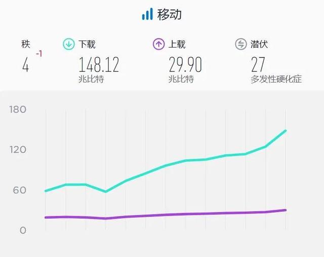 全球移动网速比拼：美国63兆，韩国166兆，中国网速有多快？