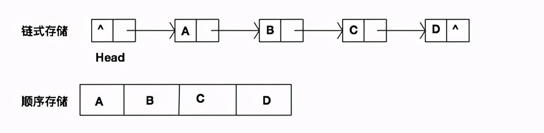 算法与数据结构线性表的顺序存储与链式存储(Swift版)